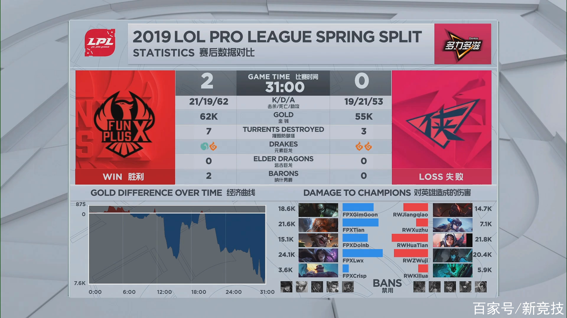 包含Doinb爆冷击败DWG,高光表现引爆全场!的词条 包含Doinb爆冷击败DWG,高光表现引爆全场!的词条